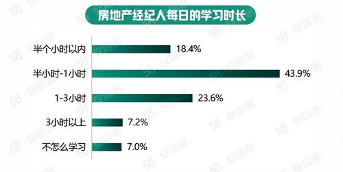 學歷賦能，專業進階 2022年房地產經紀人生存報告揭示行業新面貌